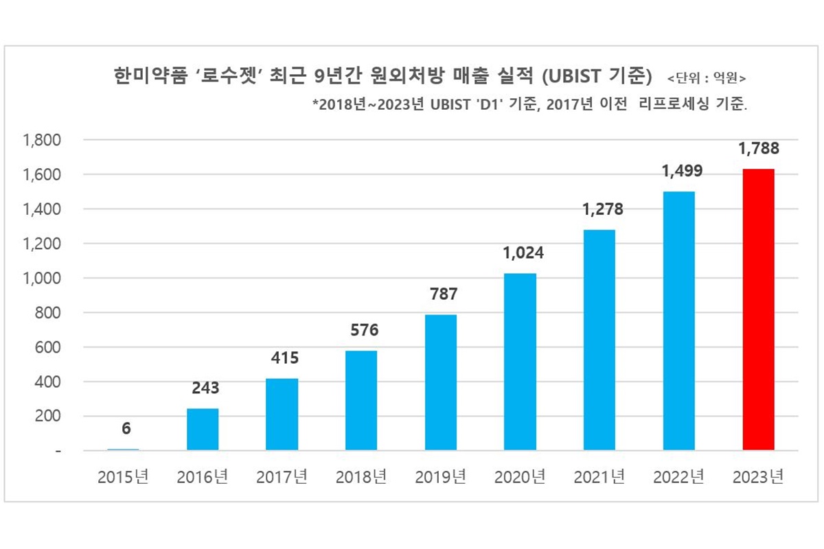 한미약품, ‘로수젯’ 한국 전문약 원외처방 매출 ‘1위’